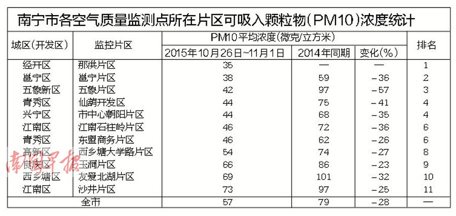 南寧抗“霾”優於去年 10月PM10同比下降8.7%(圖)