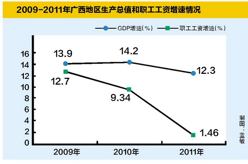 南宁经济gdp_南宁半年GDP首破千亿 整体物价涨幅明显趋缓 图(2)