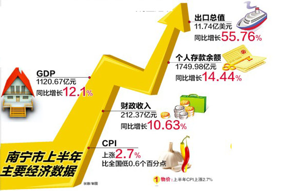 gdp增速_2018年南宁gdp(3)