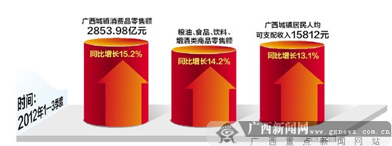 廣西統計局發佈今年前三季度消費品市場運作情況