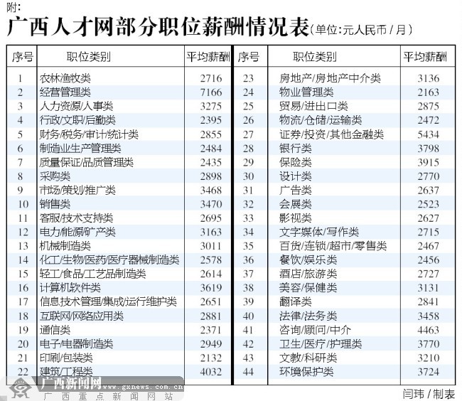 廣西公佈2013年1季度職位薪酬榜 經營管理錢最多