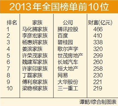 2013《3000中國家族財富榜》發佈 廣西四家族上榜