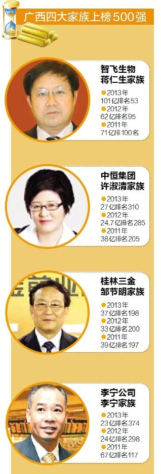 2013《3000中國家族財富榜》發佈 廣西四家族上榜