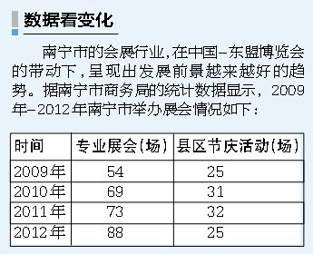 在中国-东盟博览会助推下 会展经济改变你我生活