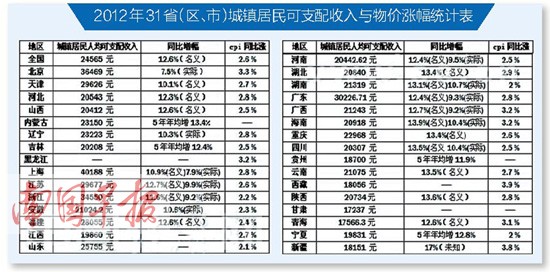 31省2012年城鎮居民收入排行 廣西超兩萬元排第13