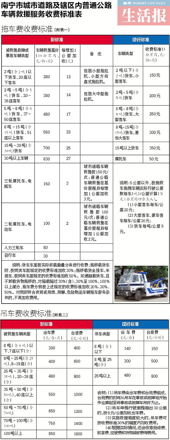 南寧12月1日起執行新的車輛救援服務收費標準(圖)