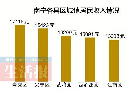 南寧發佈上半年經濟數據:撐了16個月南寧房價降了