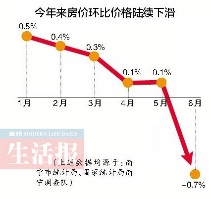南寧發佈上半年經濟數據:撐了16個月南寧房價降了