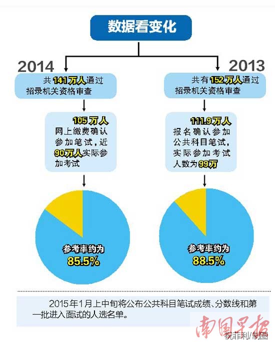 廣西考生參加2015年國考 廣西職位計劃招錄593人