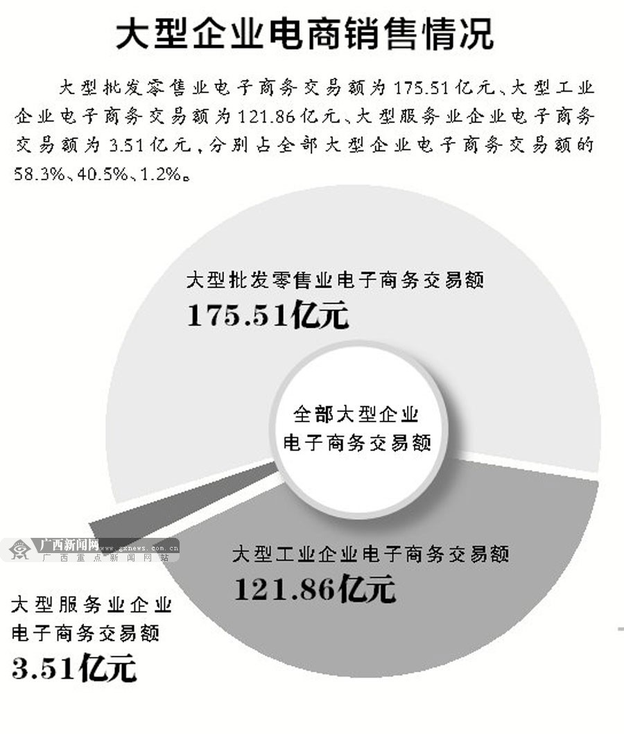 廣西電商異軍突起 2014年廣西電商成交額2034億元
