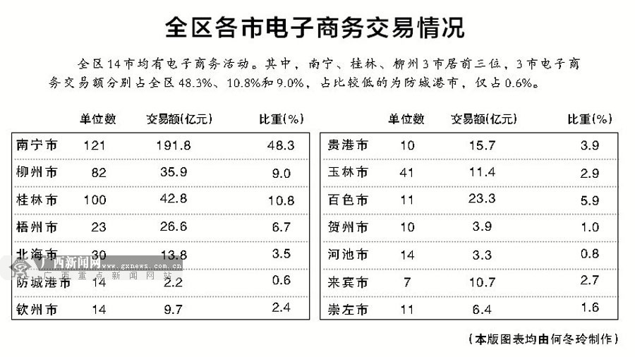 廣西電商異軍突起 2014年廣西電商成交額2034億元