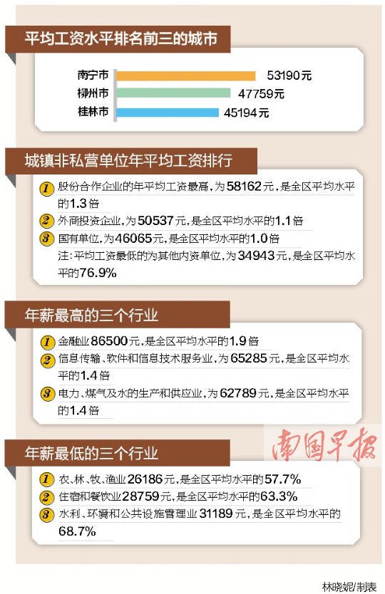南寧柳州桂林2014年平均工資水準排名廣西前三