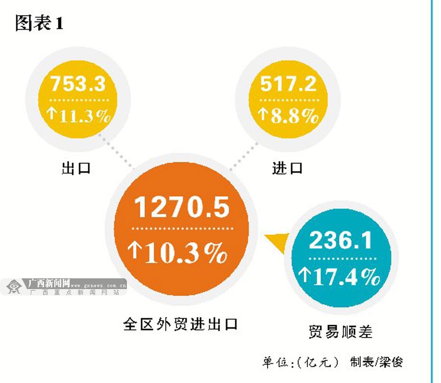 廣西外貿增勢明顯 上半年進出口1270.5億元(組圖)