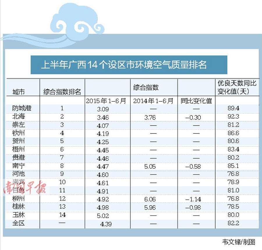 廣西城市空氣品質排位 防城港空氣最好南寧第八位