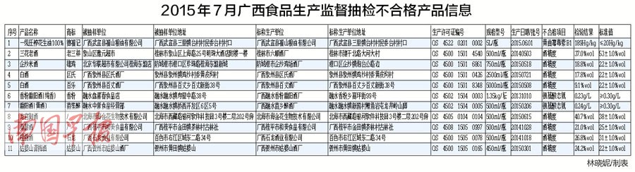 广西开展食用油和酒类监督抽检 11批次检出不合格