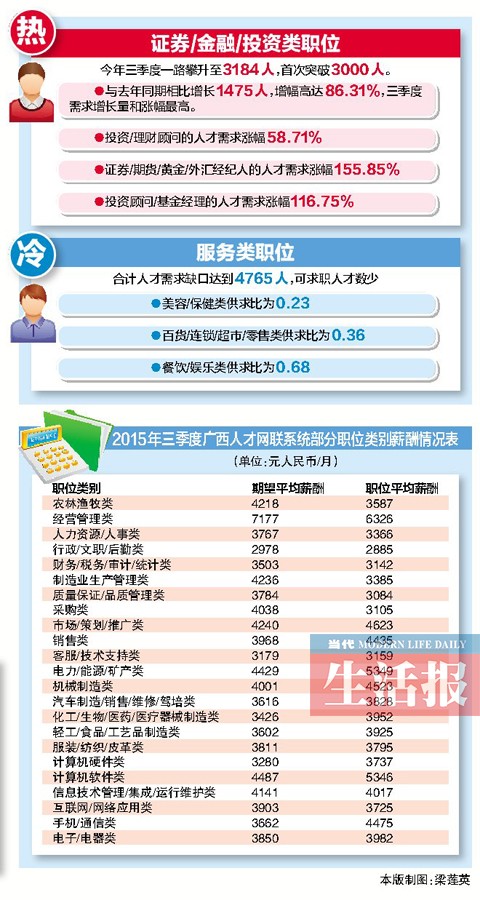 廣西三季度平均薪酬3892元/月 哪些崗位薪水高？