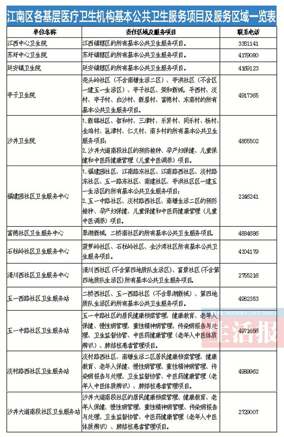南寧江南區推行基本公共衛生服務項目 請看表格