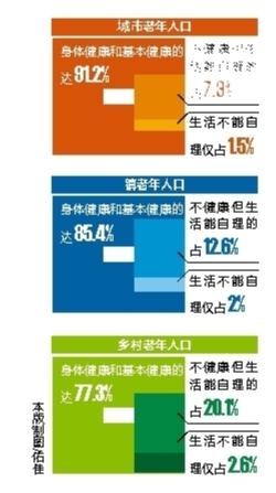 2019 广西老年人口_...国65岁及以上老年人口比例-中国养老现状分析